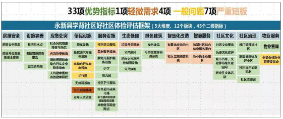 永新县2025年“好社区”专项体检报告正式“出炉”