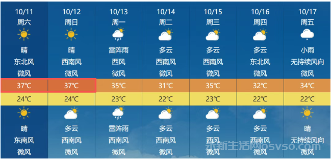 永新天气：10月11日、12日最高气温可达37℃
