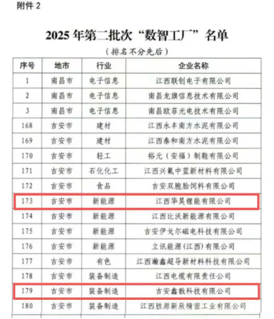 永新县3家企业入选2025年第二批次省级“数智工厂”和“小灯塔”企业名单公布