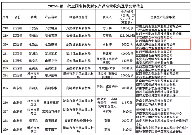 永新脐橙成功入选国家级名录