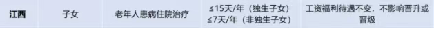 永新独生子女护理假来咯 最长可带薪休假15天！