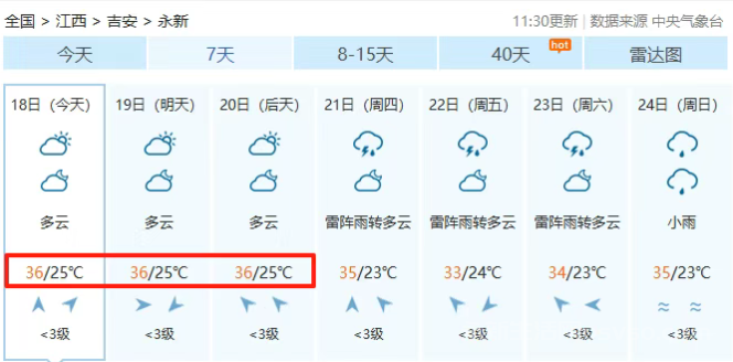 永新最高气温可达36℃ 今天正式结束为期30天的三伏天