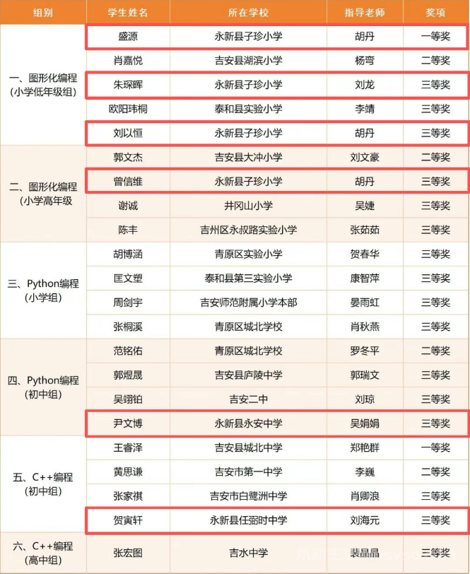 永新县6位同学获2025年省青少年学生科技运动会编程赛一等奖1个、三等奖5个